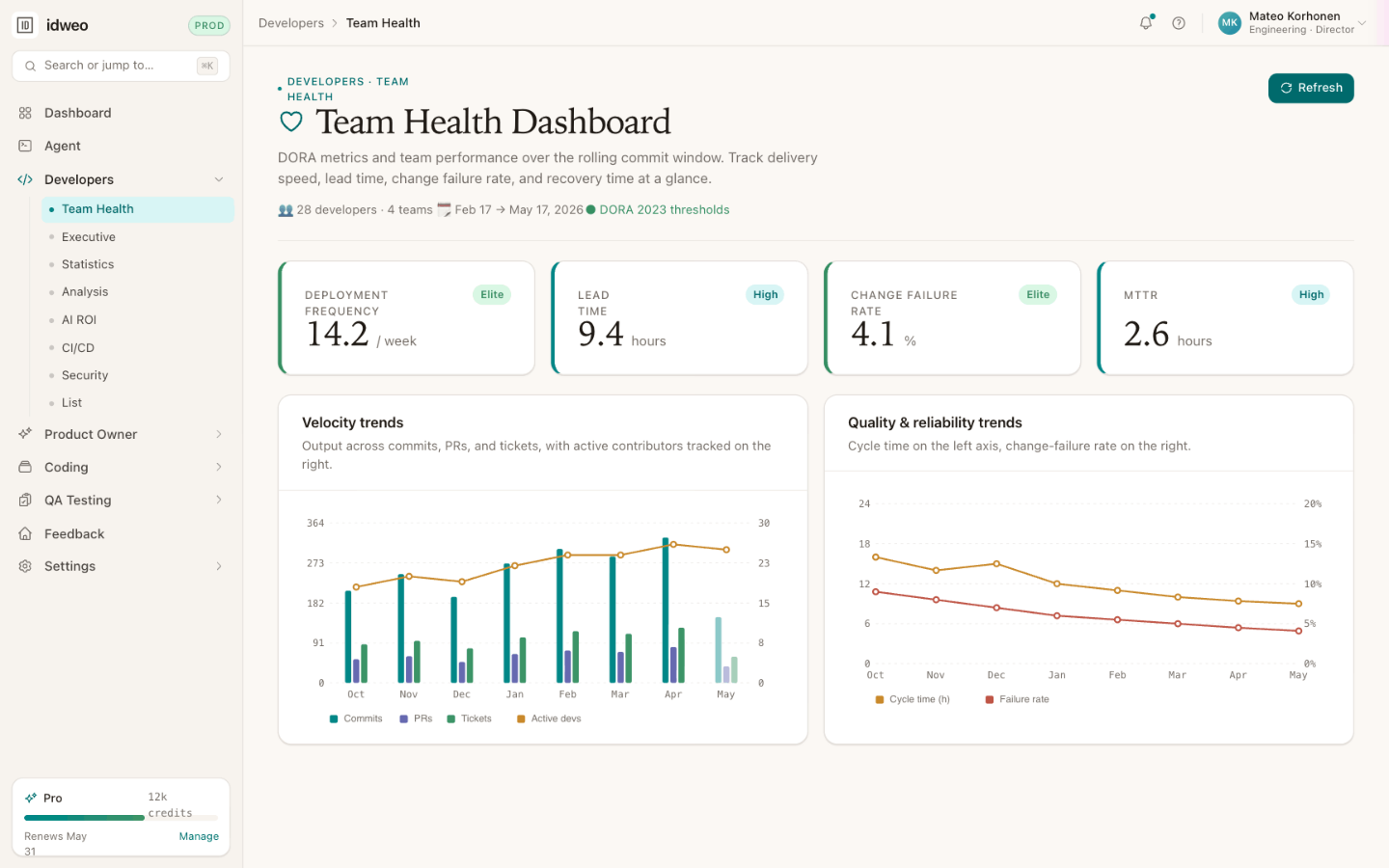 idweo Team Health dashboard with DORA metrics — deployment frequency, lead time, change failure rate and MTTR — plus velocity and reliability trends