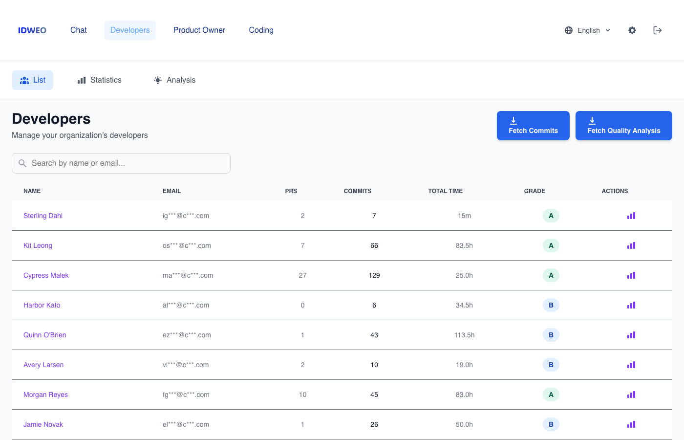 Developer list dashboard showing team members with PRs, commits, total time and AI grades