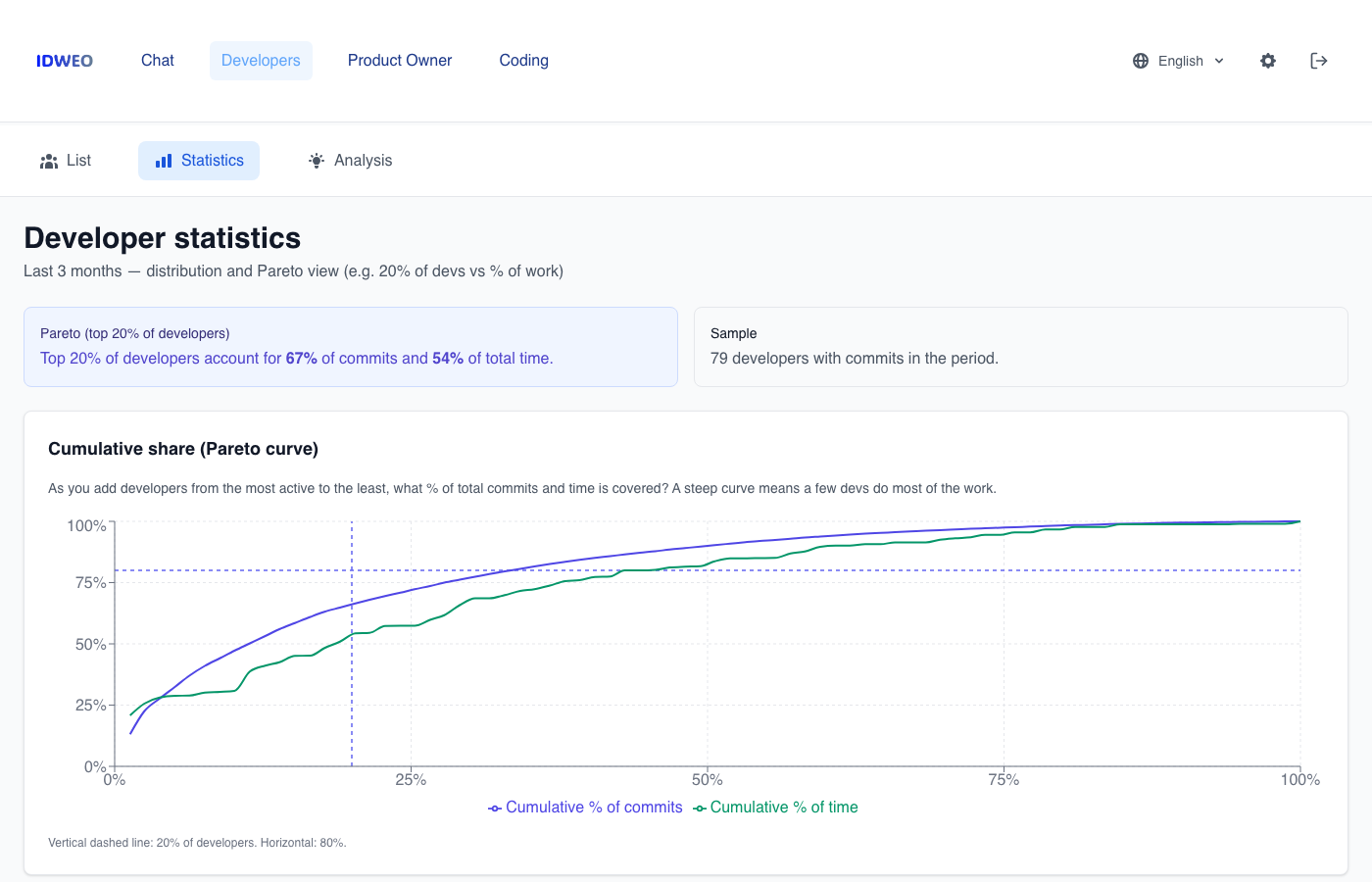 Developer statistics with Pareto curve, commits per developer, and time distribution