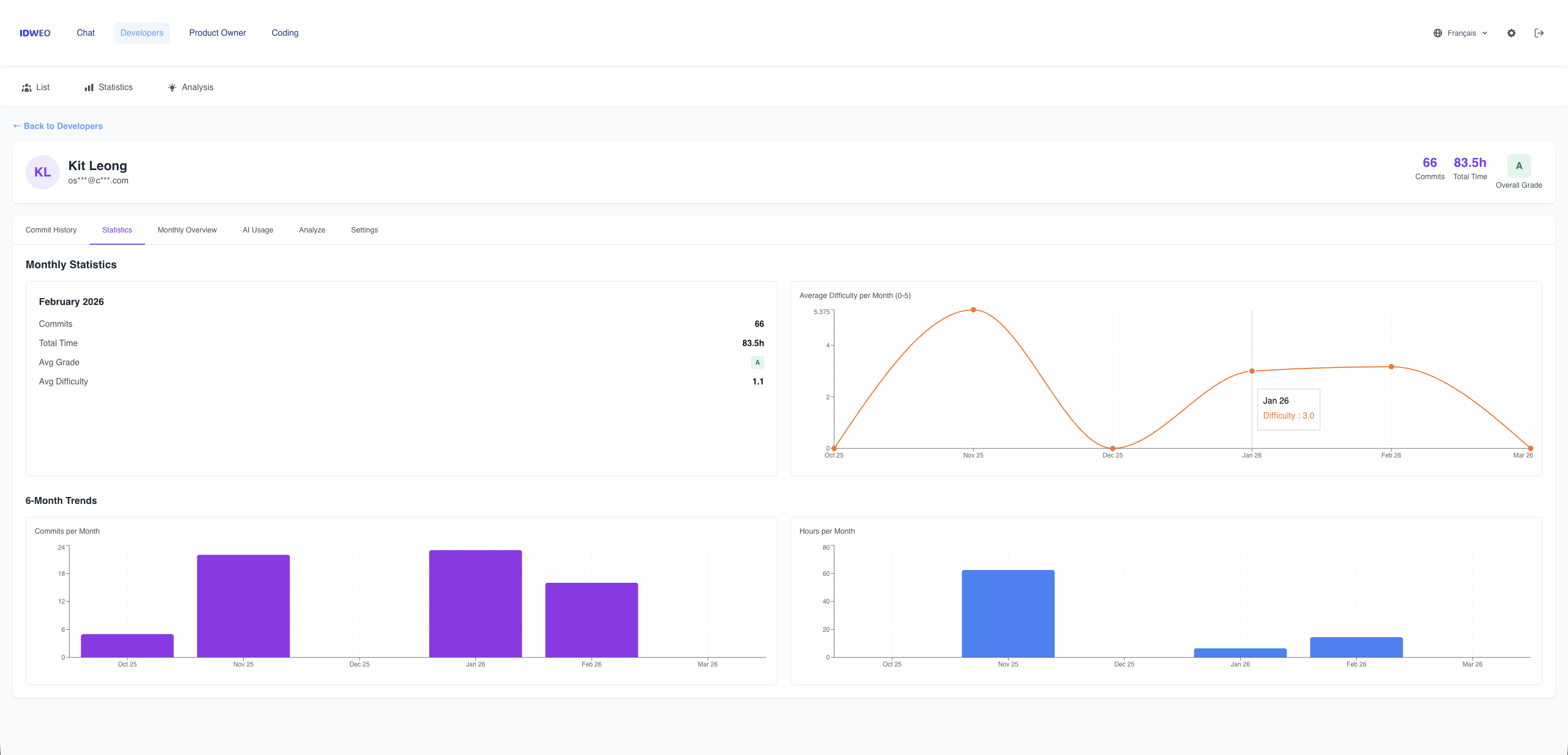 Individual developer profile with commit history, statistics, and AI usage analysis